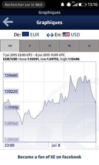 Graphique dans XE Currency