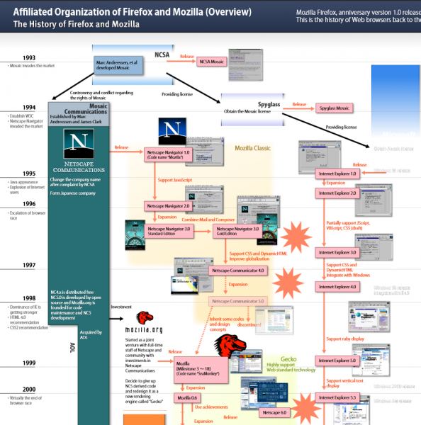 Histoire de Mozilla de 1993 à 2000