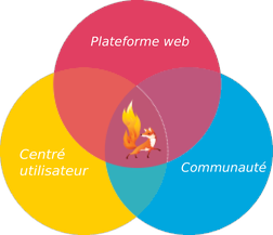 Ignite au centre de la plateforme web, la communauté et le centrage sur l'utilisateur